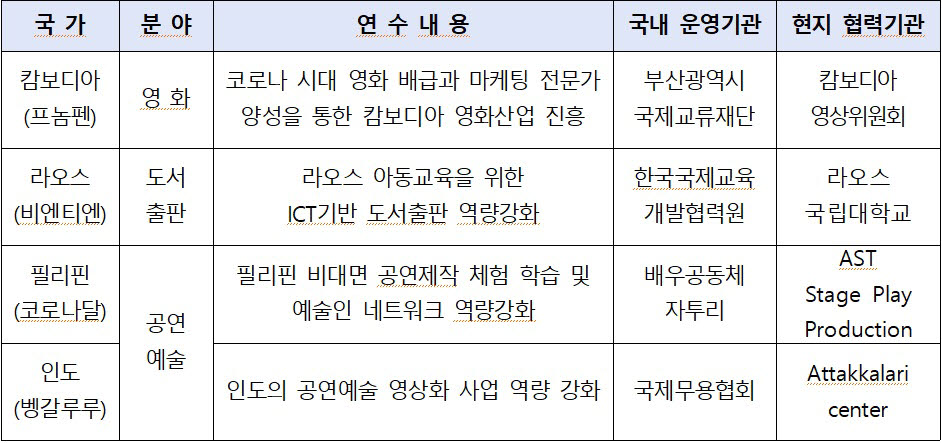 문체부, 신남방 4개국 대상 '문화동반자' 비대면 연수