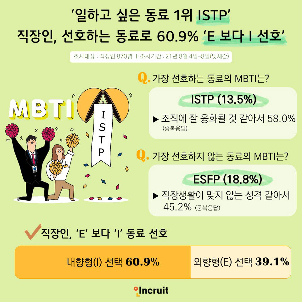 직장인이 선호하는 동료 MBTI…“ISTP형이 최고 ESFP형은 글쎄”