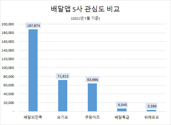 배달앱 관심도 '배달의민족' 1위 유지…요기요-쿠팡이츠 2위 경쟁 치열