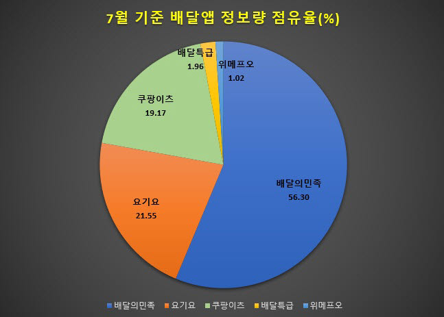 배달앱 관심도 '배달의민족' 1위 유지…요기요-쿠팡이츠 2위 경쟁 치열