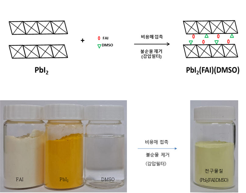 화학연이 개발한 페로브스카이트 전구물질 형성 과정