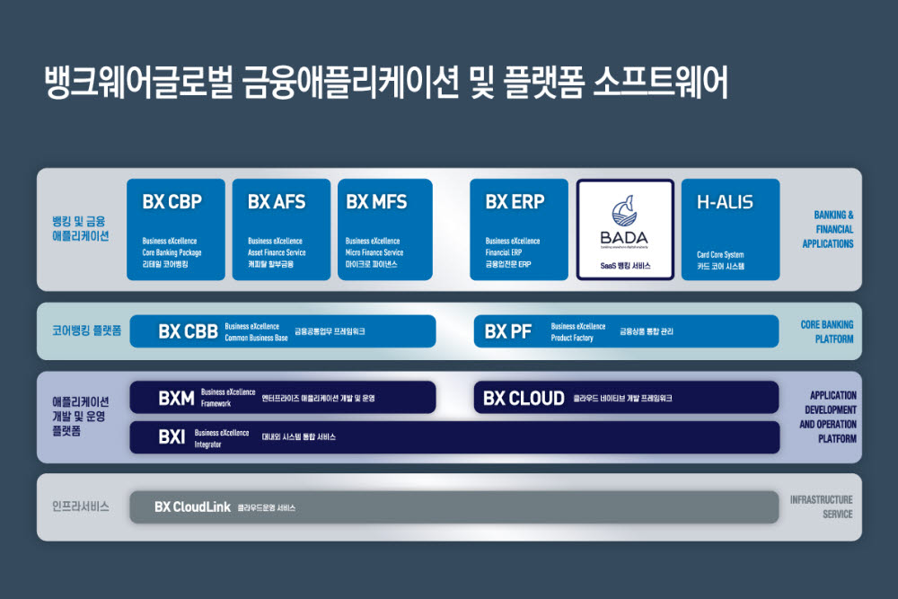 뱅크웨어글로벌, 금융 SW 활용한 금융 시스템 구축 '급증'