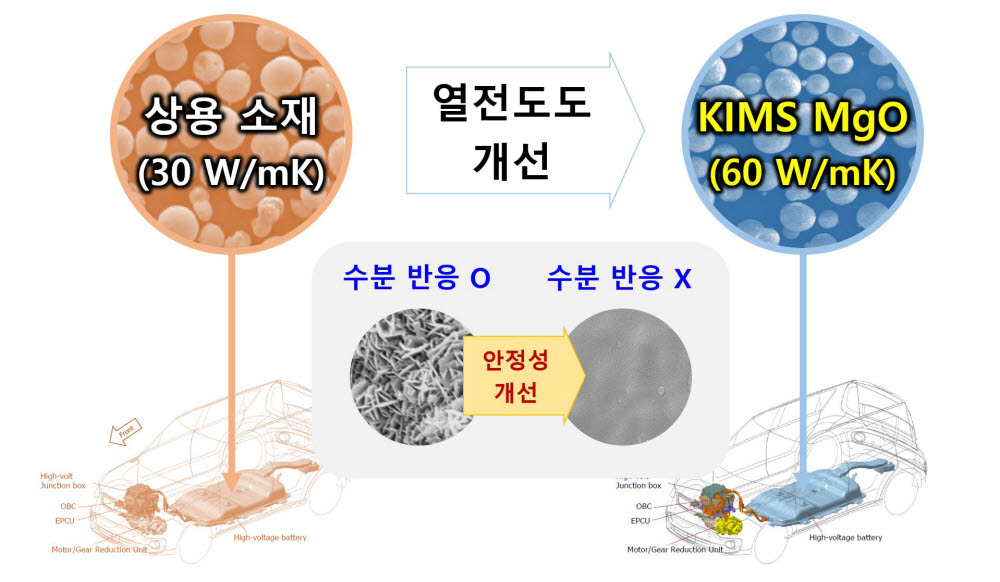KIMS가 개발한 마그네슘 신소재와 기존 상용소재 비교 특성 도식.