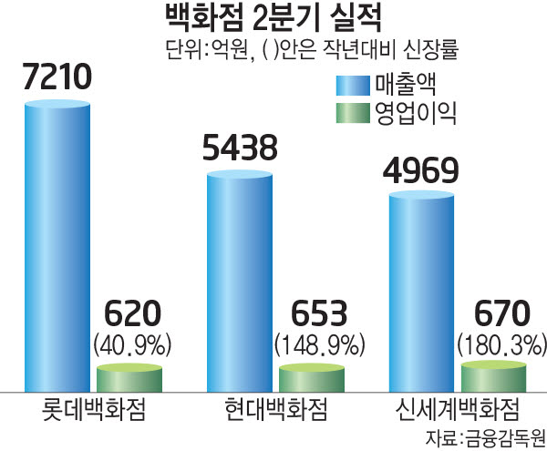 [이슈분석]백화점 웃었지만…대형마트·슈퍼는 '실적 주춤'