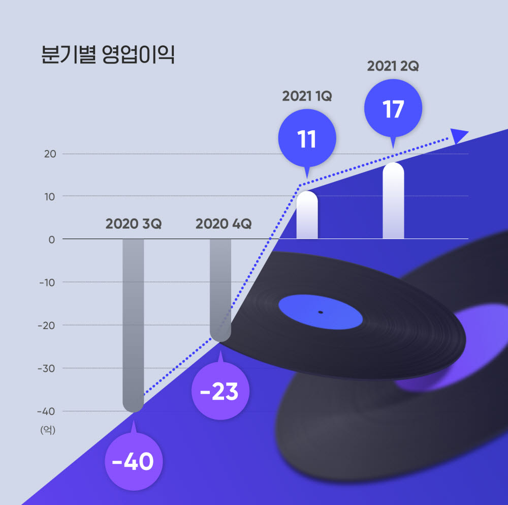 '플로' 운영사 드림어스컴퍼니, 1·2분기 연속 흑자 달성