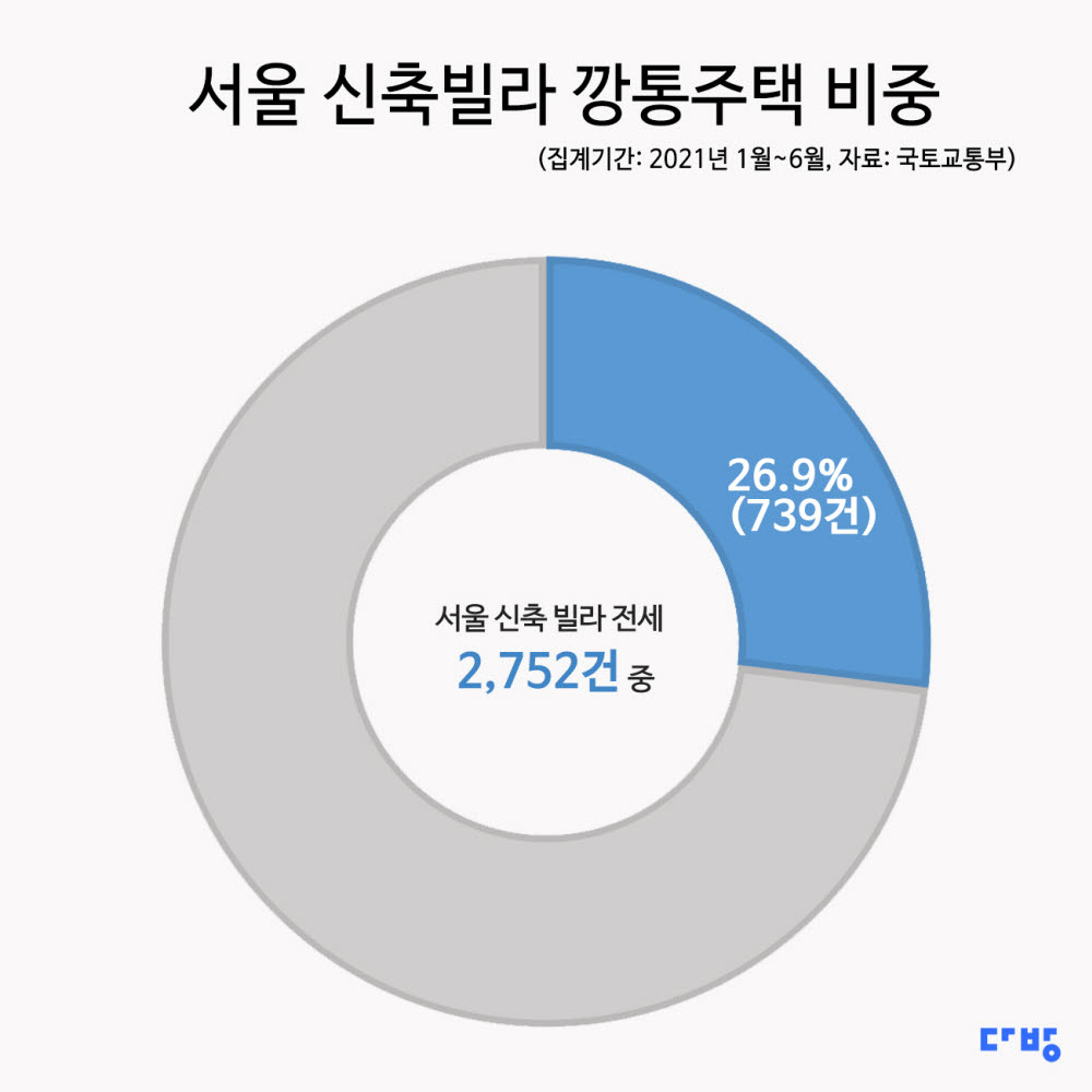 서울 '신축 빌라 주의보'…강서 82.6%, 도봉 55%가 깡통주택