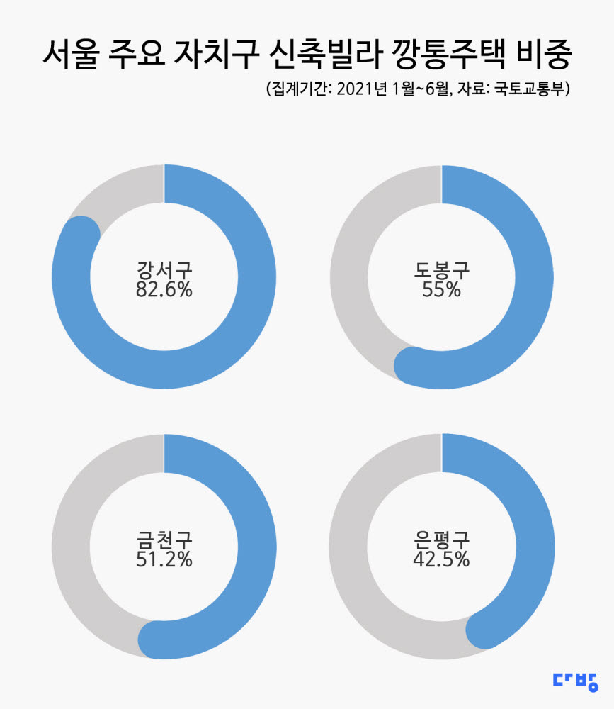 서울 '신축 빌라 주의보'…강서 82.6%, 도봉 55%가 깡통주택