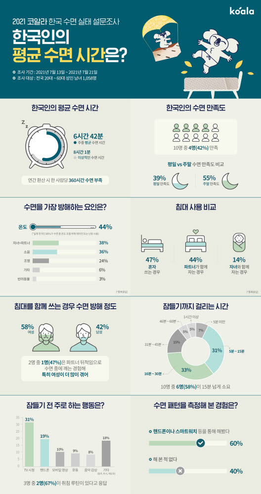 '한국인, 한 사람당 연간 360시간 수면 부족'