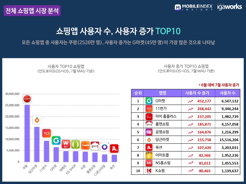 자료=아이지에이웍스 모바일인덱스