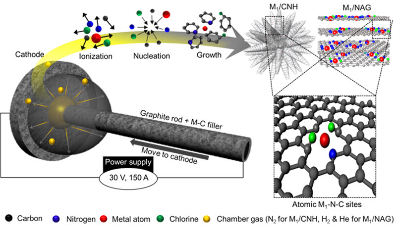 단일 원자 촉매 합성 반응을 나타내는 모식도. 질소 및 염소 원자는 금속 원자를 탄소 격자에 보다 안정적으로 도입하는 역할을 한다.