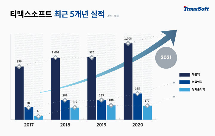 티맥스소프트, 상반기 영업이익 42%, 당기순이익 104% 성장…올해 역대급 성장 기대