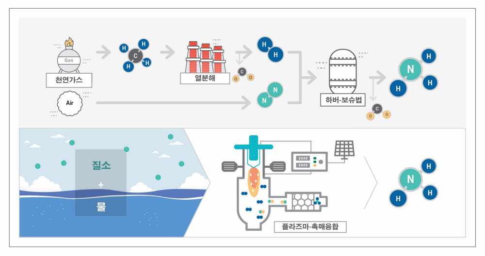 암모니아 생산 공정 모식도