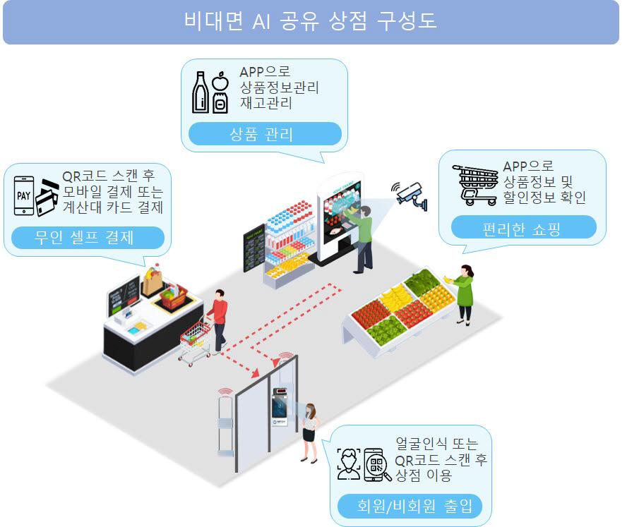 비대면 AI 공유 상점 구성도