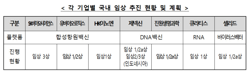 국내 기업 코로나19 백신 임상 추진 현황 (자료=보건복지부)