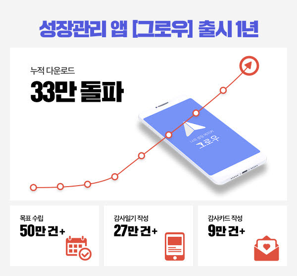 휴넷 성장관리 앱 그로우 출시 1년만에 다운로드 33만건 돌파 전자신문 0019