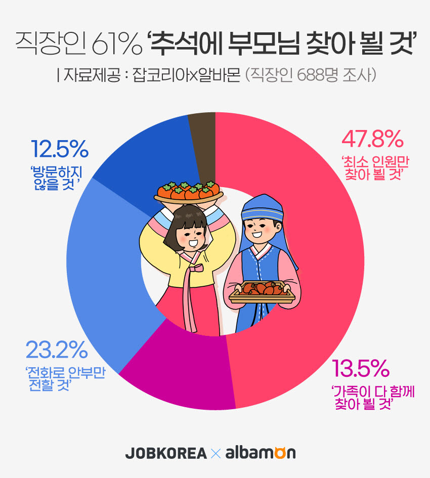 직장인 61.3% “추석에 부모님 찾아 뵐 것”