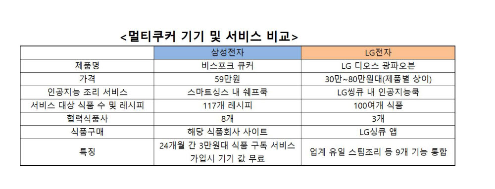 삼성-LG 멀티쿠커 비교