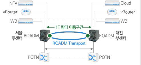 코렌망이 400Gbps 전송망으로 진화한다.