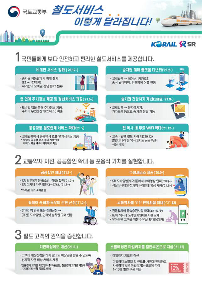 다자녀 할인확대, 소멸 마일리지 보상 등 철도서비스 개선