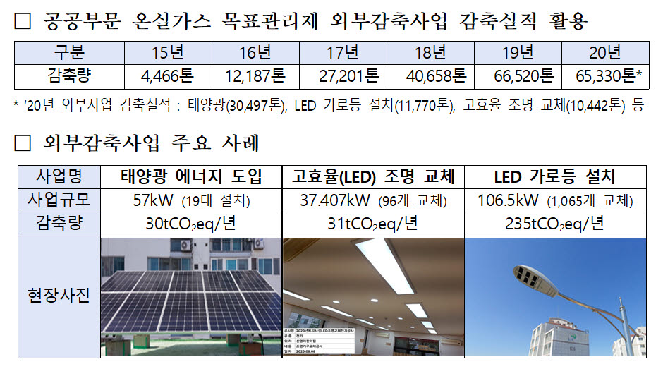 공공부문 2020 온실가스 배출 목표대비 30.3% 추가 감축