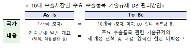 [기술규제에 혁신을] <하·끝> 정부, 'TBT' 협상역량 강화…기업 해외진출 허들 낮춘다