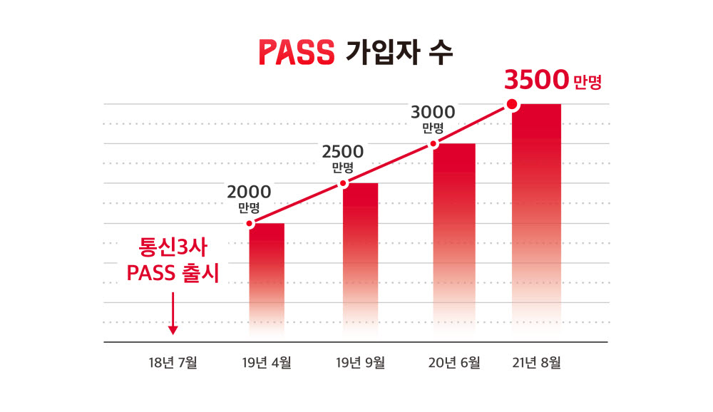이통3사 PASS 인증 가입자 3500만 돌파