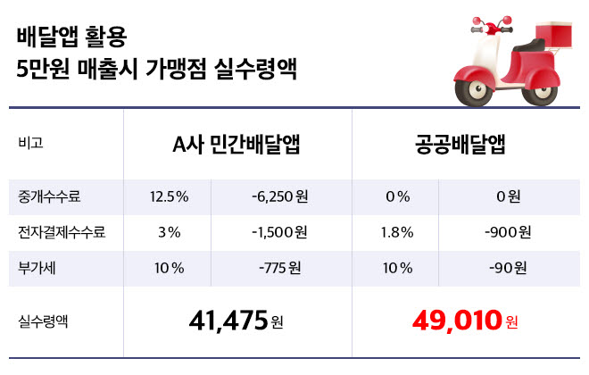 배달앱 활용 5만원 매출시 가맹점 실수령액