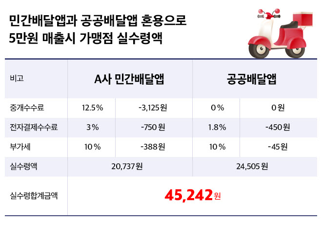 민간 배달앱과 공공 배달앱 혼용으로 5만원 매출시 가맹점 실수령액