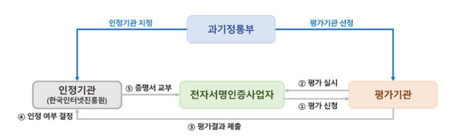 전자서명인증사업자 인정·평가 제도