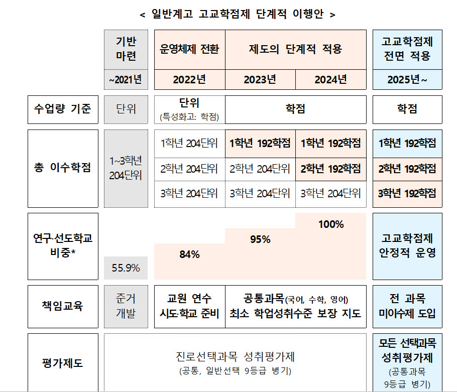 2023년 고교학점제, 고1부터 도입.. 대입개편안은 2024년 발표