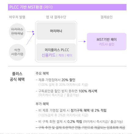 머지플러스가 투자 유치, 제휴 과정에서 콘사 등에 전달한 투자설명서(IR) 자료 중 일부 발췌.