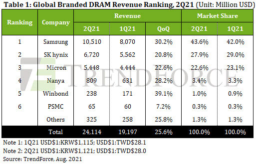 트렌드포스 "2분기 D램 시장 26% 성장...삼성 43.6% 점유"