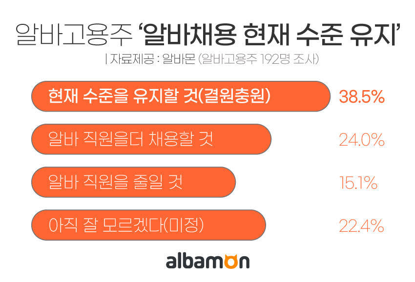 알바고용주 45.8%, “하반기 알바 채용경기 상반기와 비슷할 것”