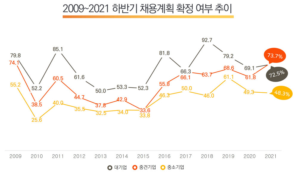 하반기 채용동향…대기업-중소기업 고용양극화 재심화