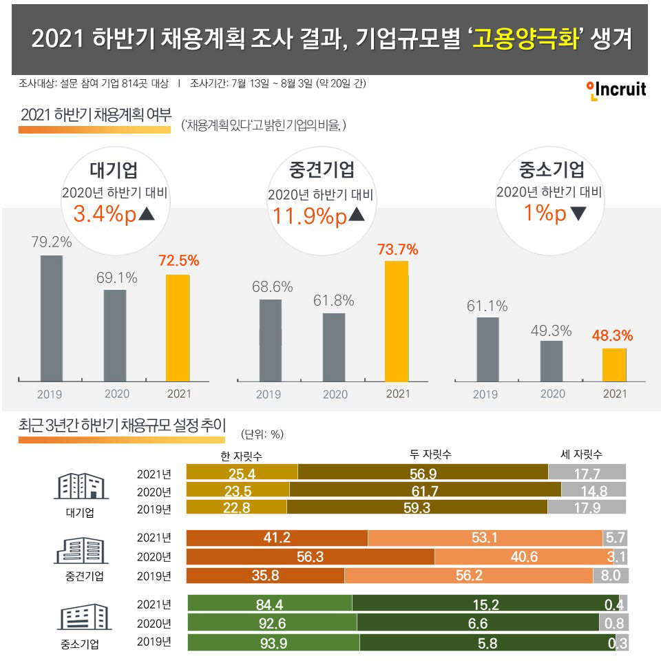 하반기 채용동향…대기업-중소기업 고용양극화 재심화