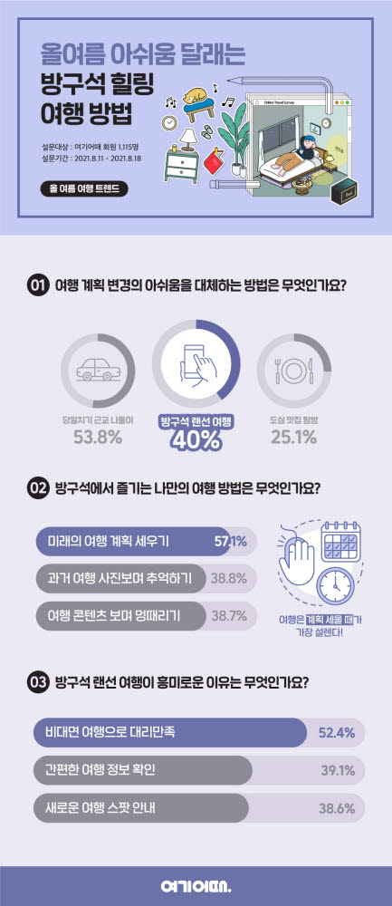 더욱 가까워진 '랜선 여행', 10명 중 4명이 즐긴다