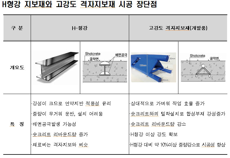 국가철도공단, 중소기업과 터널용 '고강도 격자지보재' 개발