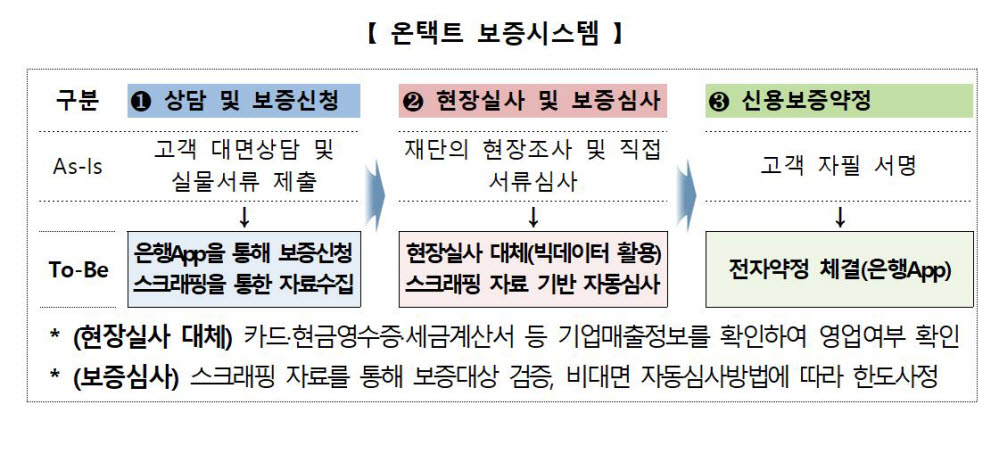 지역신보, 1조원 규모 비대면 특례보증 시행