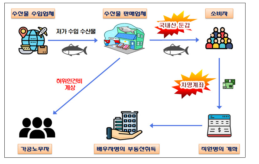 수입산을 국내산으로, 저가 재하도급으로 폭리.. 59명 세무조사