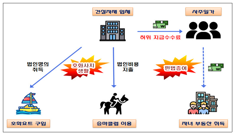 수입산을 국내산으로, 저가 재하도급으로 폭리.. 59명 세무조사