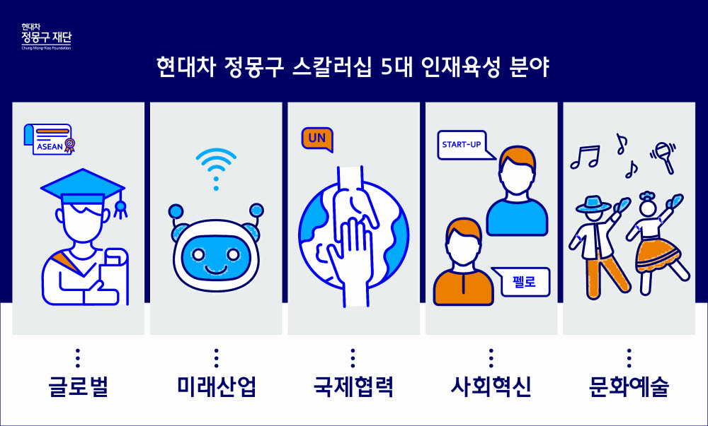 정몽구 재단, '장학사업 강화'...5년간 1100명 인재 양성