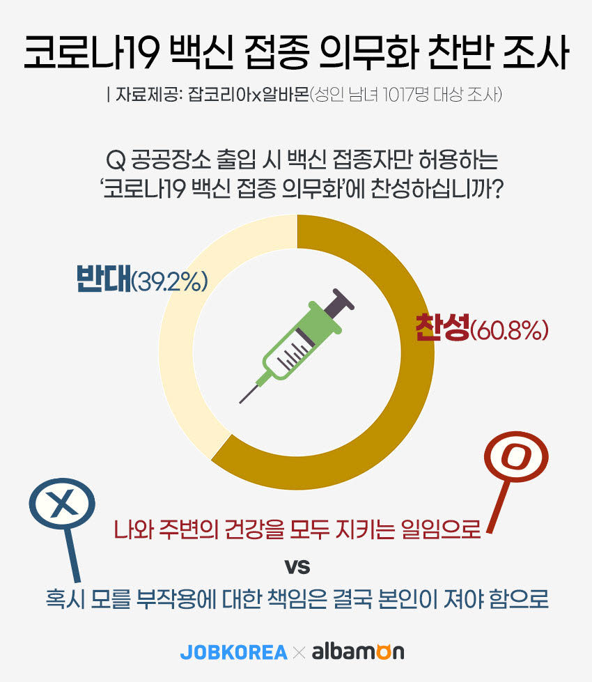 성인 남녀 10명 중 6명, '코로나19 백신 접종 의무화' 찬성