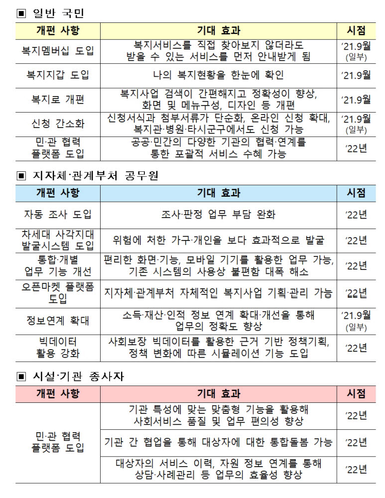 차세대 사회보장정보시스템 개통시 대상군별 기대 효과