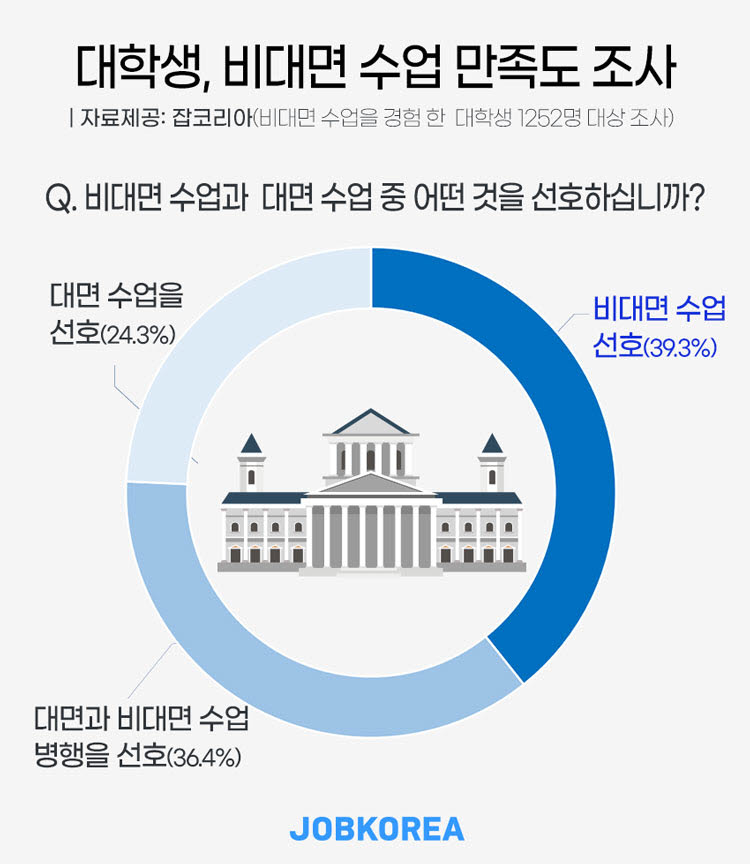 대학생 10명 중 4명 '비대면 수업 선호'