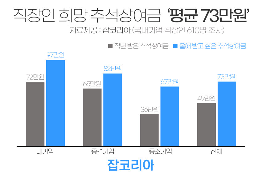 직장인 희망하는 추석상여금 '평균 73만원'