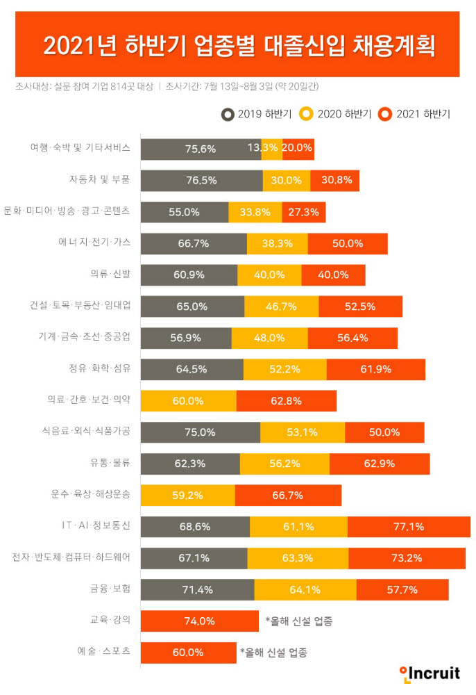 하반기 채용동향…“IT 업종 급증, 서비스업 여전히 위축”