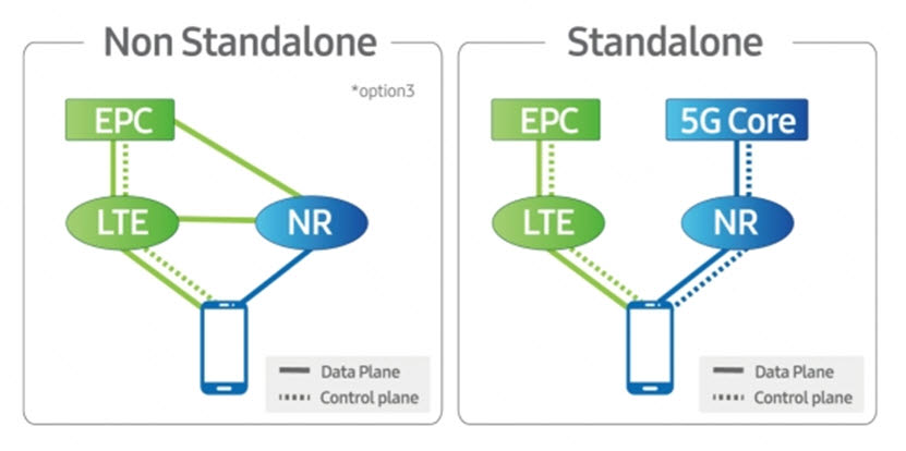 5G NSA 및 SA 개념도. 출처 : 삼성전자(5G 국제표준의 이해)