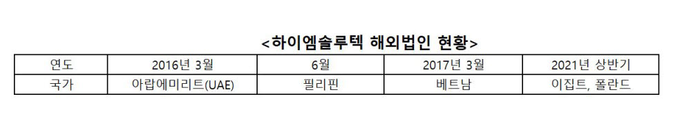 하이엠솔루텍 해외법인 현황