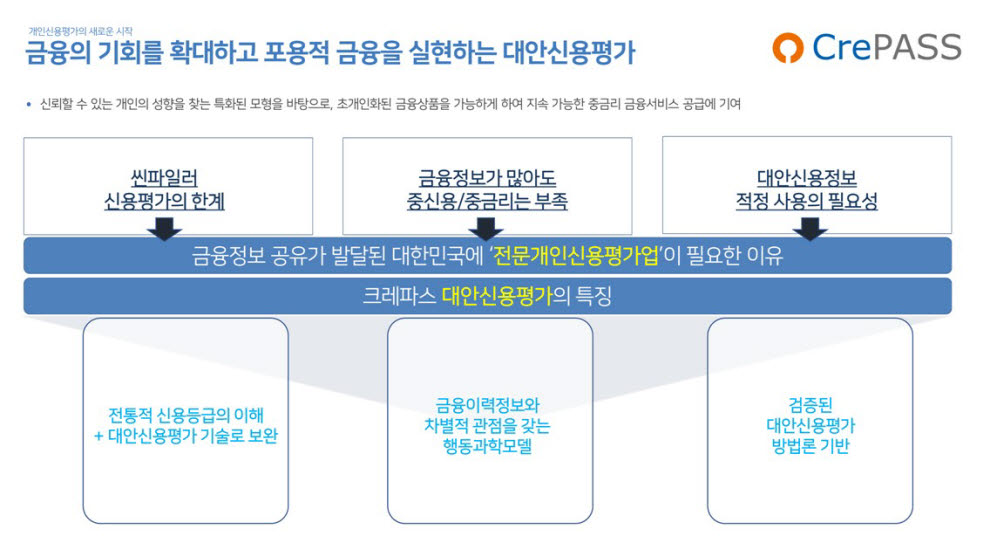 크레파스솔루션의 대안신용평가 특징 (자료=크레파스솔루션)