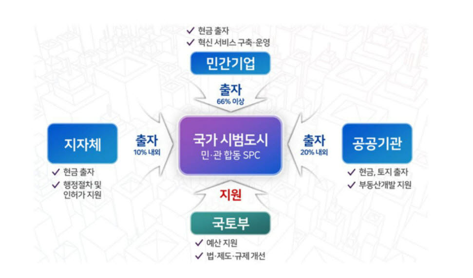 국가시범도시 SPC 구조. 출처=스마트시티종합포털